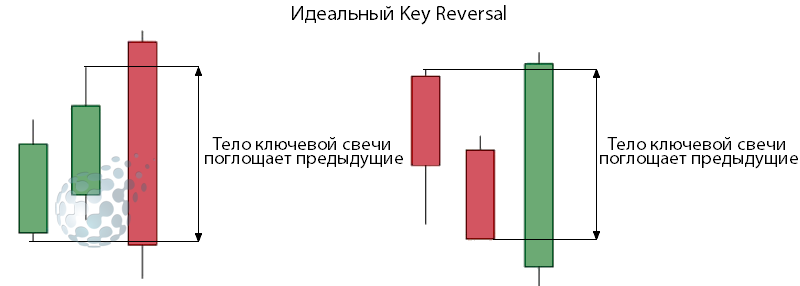 Идеальный Key Reversal